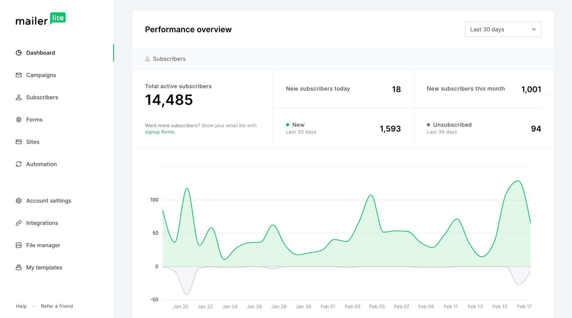 MailerLite Dashboard - Het beste alternatief voor Mailchimp met gebruiksvriendelijke interface