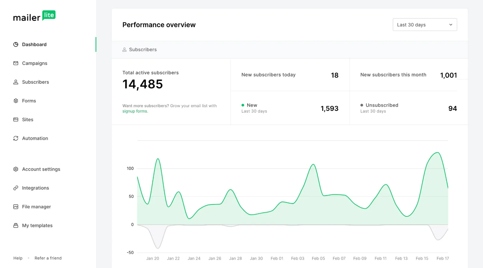MailerLite Dashboard - Het beste alternatief voor Mailchimp met gebruiksvriendelijke interface
